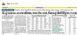 ધો.નું10ના 86.40 ટકા પરિણામ, કચ્છ ટોપ-10માં, બિદડાનું સૌથી ઊંચું 98.75 ટકા